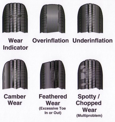 significados del desgaste en los neumáticos
